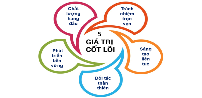 Giá trị cốt lõi