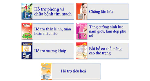 Đạt Chứng nhận thực hành tốt sản xuất (GMP) thực phẩm bảo vệ sức khỏe